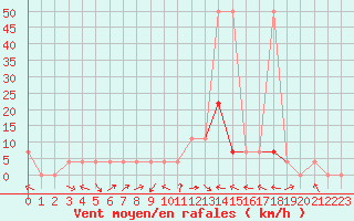 Courbe de la force du vent pour Windischgarsten