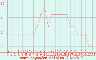Courbe de la force du vent pour Idar-Oberstein