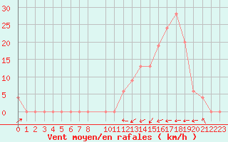 Courbe de la force du vent pour Aoste (It)