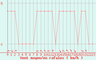 Courbe de la force du vent pour Linz / Stadt