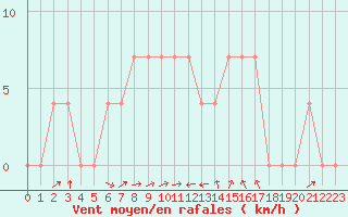 Courbe de la force du vent pour Sillian