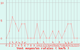 Courbe de la force du vent pour Aoste (It)