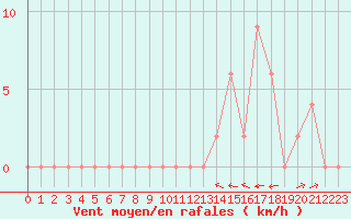 Courbe de la force du vent pour Aoste (It)