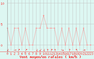 Courbe de la force du vent pour Bad Tazmannsdorf