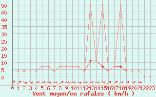 Courbe de la force du vent pour Linz / Stadt