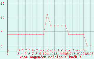 Courbe de la force du vent pour Banja Luka