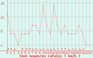Courbe de la force du vent pour Deutschlandsberg