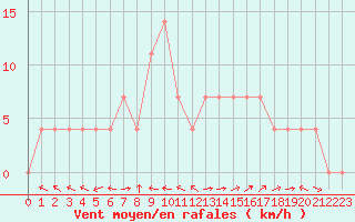 Courbe de la force du vent pour Saalbach