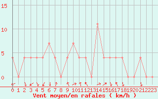 Courbe de la force du vent pour Warth