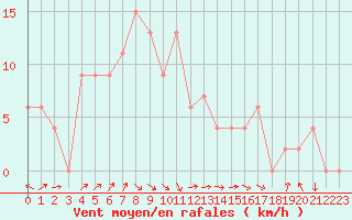 Courbe de la force du vent pour Trawscoed