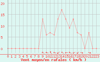 Courbe de la force du vent pour Hohenfels