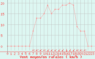 Courbe de la force du vent pour Topel Tur-Afb