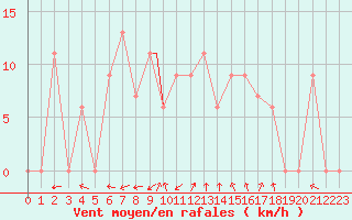Courbe de la force du vent pour Ramstein