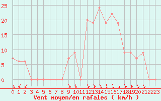 Courbe de la force du vent pour Tlemcen Zenata