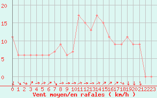 Courbe de la force du vent pour Tabuk