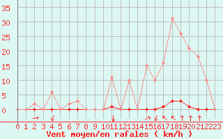 Courbe de la force du vent pour Saint-Clment-de-Rivire (34)