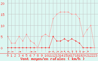 Courbe de la force du vent pour Sant Quint - La Boria (Esp)