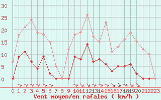 Courbe de la force du vent pour Lyon - Bron (69)