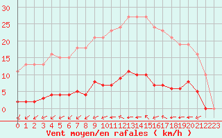 Courbe de la force du vent pour Amur (79)