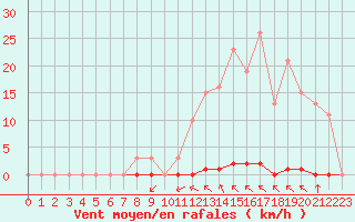 Courbe de la force du vent pour Saint-Clment-de-Rivire (34)