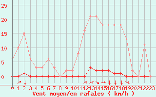 Courbe de la force du vent pour Corny-sur-Moselle (57)