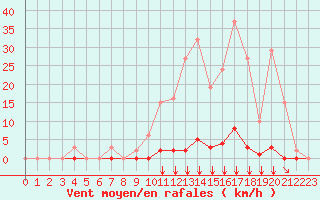 Courbe de la force du vent pour Saint-Vran (05)