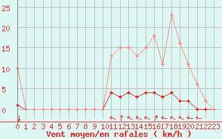 Courbe de la force du vent pour Caix (80)