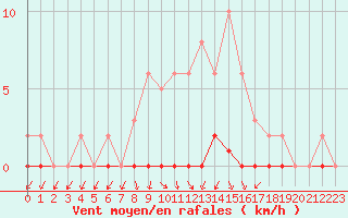 Courbe de la force du vent pour Lignerolles (03)