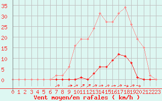 Courbe de la force du vent pour Estres-la-Campagne (14)