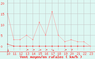 Courbe de la force du vent pour Castellbell i el Vilar (Esp)