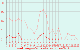 Courbe de la force du vent pour Verneuil (78)
