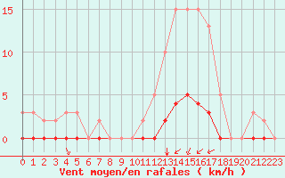 Courbe de la force du vent pour Amur (79)