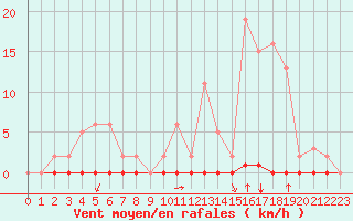 Courbe de la force du vent pour Castellbell i el Vilar (Esp)