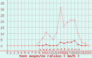 Courbe de la force du vent pour La Poblachuela (Esp)