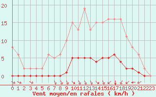 Courbe de la force du vent pour Lagny-sur-Marne (77)