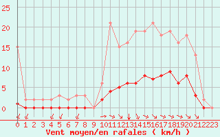 Courbe de la force du vent pour Chailles (41)