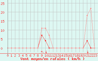 Courbe de la force du vent pour Envalira (And)