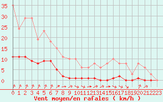 Courbe de la force du vent pour Croisette (62)