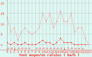 Courbe de la force du vent pour La Poblachuela (Esp)