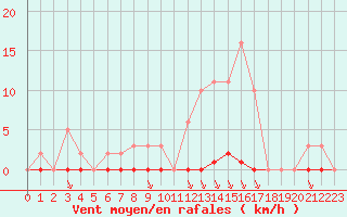 Courbe de la force du vent pour Saint-Sorlin-en-Valloire (26)