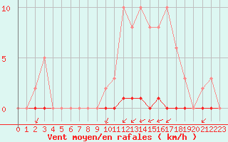 Courbe de la force du vent pour La Poblachuela (Esp)