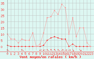 Courbe de la force du vent pour Saint-Vran (05)