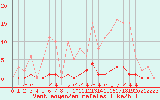 Courbe de la force du vent pour Guidel (56)