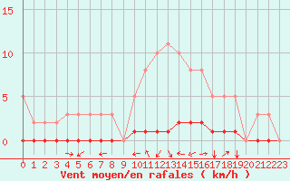 Courbe de la force du vent pour Rmering-ls-Puttelange (57)