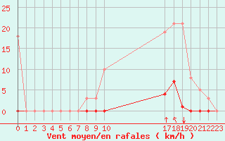 Courbe de la force du vent pour Saint-Maximin-la-Sainte-Baume (83)