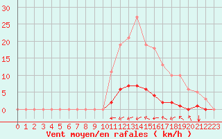 Courbe de la force du vent pour Taradeau (83)