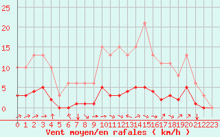 Courbe de la force du vent pour Rmering-ls-Puttelange (57)