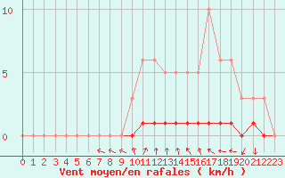 Courbe de la force du vent pour Sisteron (04)