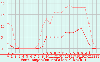 Courbe de la force du vent pour Chatelus-Malvaleix (23)