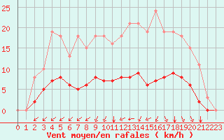 Courbe de la force du vent pour Corny-sur-Moselle (57)